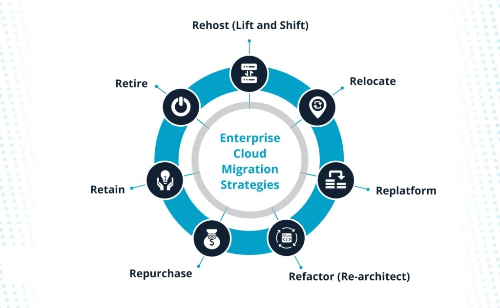 Enterprise Cloud Migration