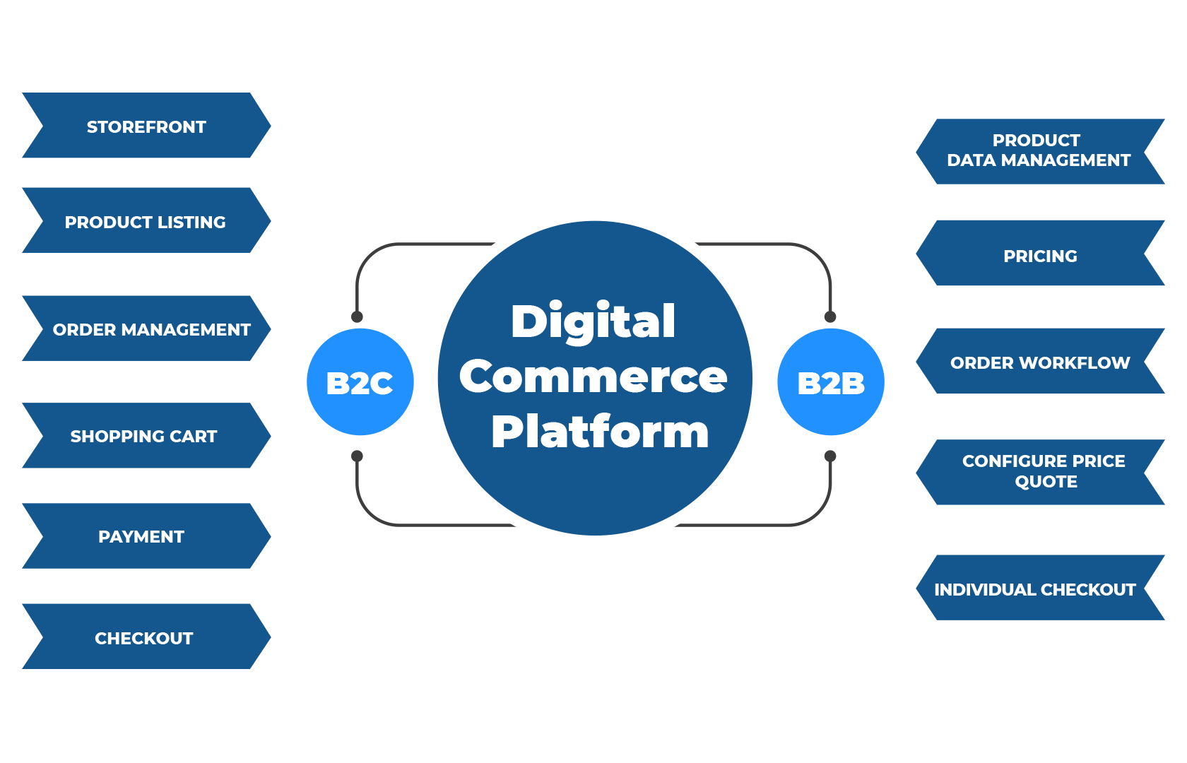 E-commerce Digital Platforms